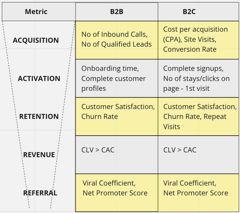 Pirate Metrics in B2B vs B2C