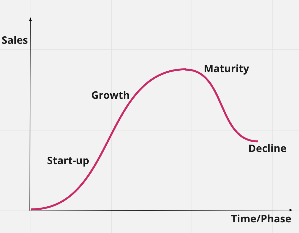 Product life cycle